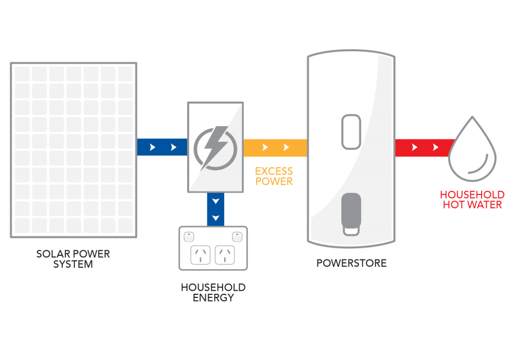 Solar Battery Storage | Solar Panels And Solar Brisbane South East